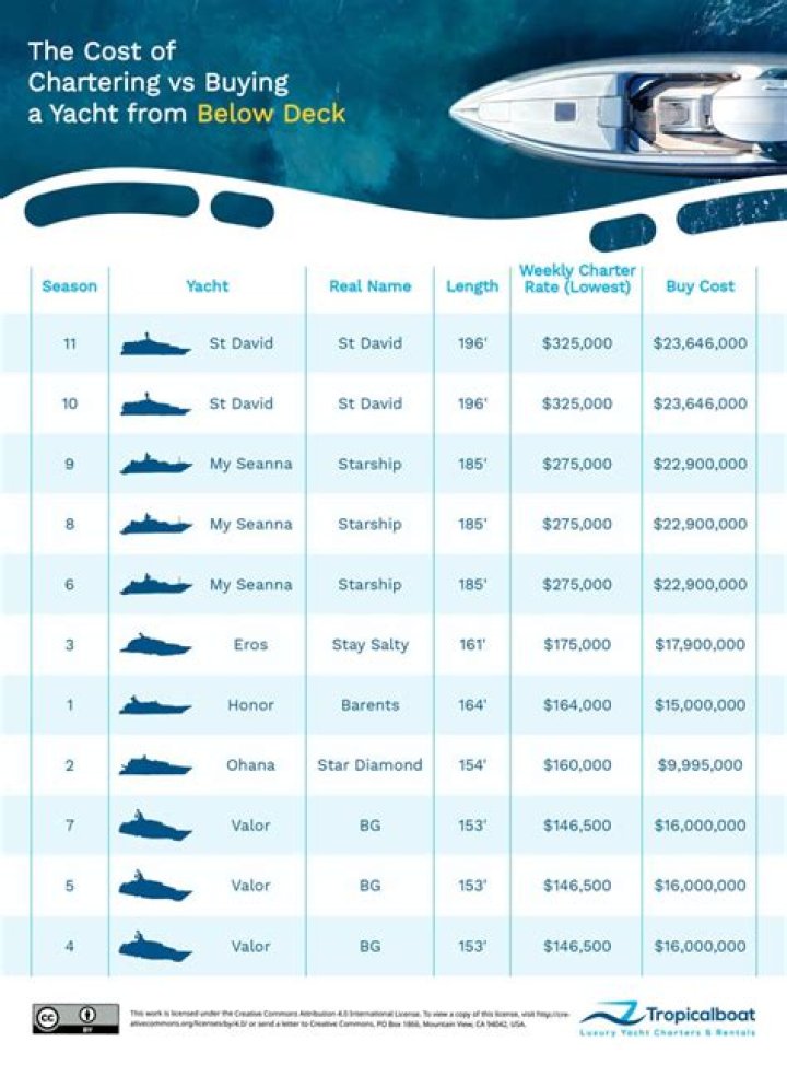 How much does a ‘Below Deck’ charter cost, explained